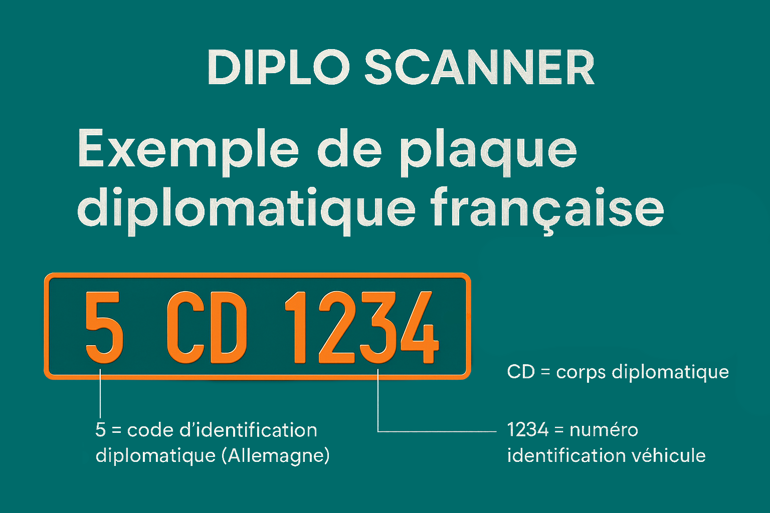Exemple détaillé d'une plaque diplomatique française 5 CD 1234 avec explications : 5 = code Allemagne, CD = Corps Diplomatique, 1234 = numéro véhicule